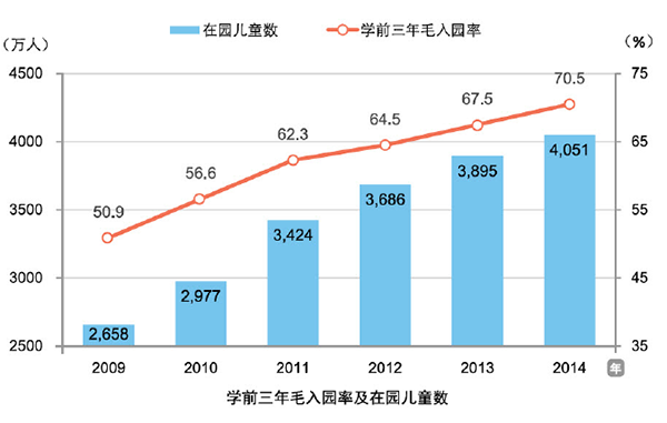 教育规划纲要实施五周年：学前教育普及率提高